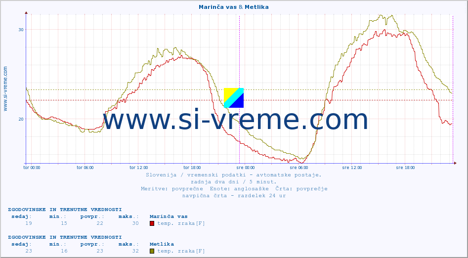 POVPREČJE :: Marinča vas & Metlika :: temp. zraka | vlaga | smer vetra | hitrost vetra | sunki vetra | tlak | padavine | sonce | temp. tal  5cm | temp. tal 10cm | temp. tal 20cm | temp. tal 30cm | temp. tal 50cm :: zadnja dva dni / 5 minut.