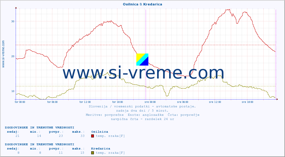 POVPREČJE :: Osilnica & Kredarica :: temp. zraka | vlaga | smer vetra | hitrost vetra | sunki vetra | tlak | padavine | sonce | temp. tal  5cm | temp. tal 10cm | temp. tal 20cm | temp. tal 30cm | temp. tal 50cm :: zadnja dva dni / 5 minut.