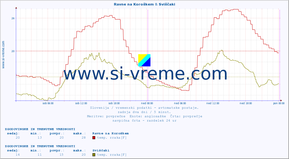 POVPREČJE :: Ravne na Koroškem & Sviščaki :: temp. zraka | vlaga | smer vetra | hitrost vetra | sunki vetra | tlak | padavine | sonce | temp. tal  5cm | temp. tal 10cm | temp. tal 20cm | temp. tal 30cm | temp. tal 50cm :: zadnja dva dni / 5 minut.