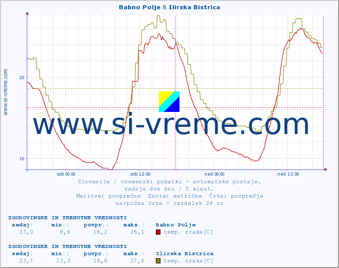 POVPREČJE :: Babno Polje & Ilirska Bistrica :: temp. zraka | vlaga | smer vetra | hitrost vetra | sunki vetra | tlak | padavine | sonce | temp. tal  5cm | temp. tal 10cm | temp. tal 20cm | temp. tal 30cm | temp. tal 50cm :: zadnja dva dni / 5 minut.