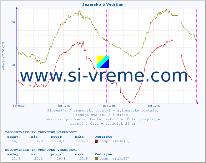 POVPREČJE :: Jezersko & Vedrijan :: temp. zraka | vlaga | smer vetra | hitrost vetra | sunki vetra | tlak | padavine | sonce | temp. tal  5cm | temp. tal 10cm | temp. tal 20cm | temp. tal 30cm | temp. tal 50cm :: zadnja dva dni / 5 minut.