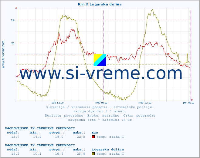 POVPREČJE :: Krn & Logarska dolina :: temp. zraka | vlaga | smer vetra | hitrost vetra | sunki vetra | tlak | padavine | sonce | temp. tal  5cm | temp. tal 10cm | temp. tal 20cm | temp. tal 30cm | temp. tal 50cm :: zadnja dva dni / 5 minut.