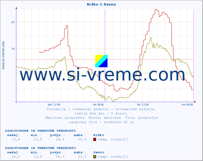 POVPREČJE :: Krško & Sevno :: temp. zraka | vlaga | smer vetra | hitrost vetra | sunki vetra | tlak | padavine | sonce | temp. tal  5cm | temp. tal 10cm | temp. tal 20cm | temp. tal 30cm | temp. tal 50cm :: zadnja dva dni / 5 minut.