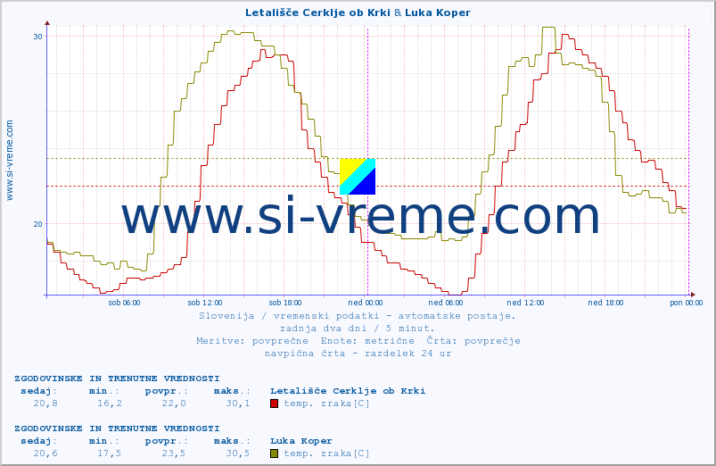 POVPREČJE :: Letališče Cerklje ob Krki & Luka Koper :: temp. zraka | vlaga | smer vetra | hitrost vetra | sunki vetra | tlak | padavine | sonce | temp. tal  5cm | temp. tal 10cm | temp. tal 20cm | temp. tal 30cm | temp. tal 50cm :: zadnja dva dni / 5 minut.