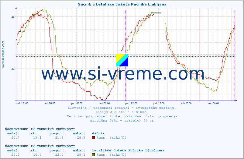 POVPREČJE :: Gačnik & Letališče Jožeta Pučnika Ljubljana :: temp. zraka | vlaga | smer vetra | hitrost vetra | sunki vetra | tlak | padavine | sonce | temp. tal  5cm | temp. tal 10cm | temp. tal 20cm | temp. tal 30cm | temp. tal 50cm :: zadnja dva dni / 5 minut.