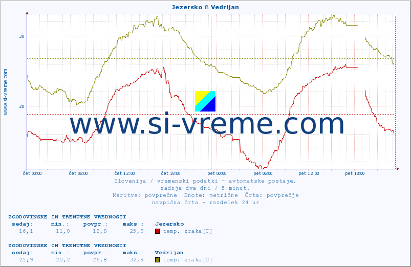 POVPREČJE :: Jezersko & Vedrijan :: temp. zraka | vlaga | smer vetra | hitrost vetra | sunki vetra | tlak | padavine | sonce | temp. tal  5cm | temp. tal 10cm | temp. tal 20cm | temp. tal 30cm | temp. tal 50cm :: zadnja dva dni / 5 minut.