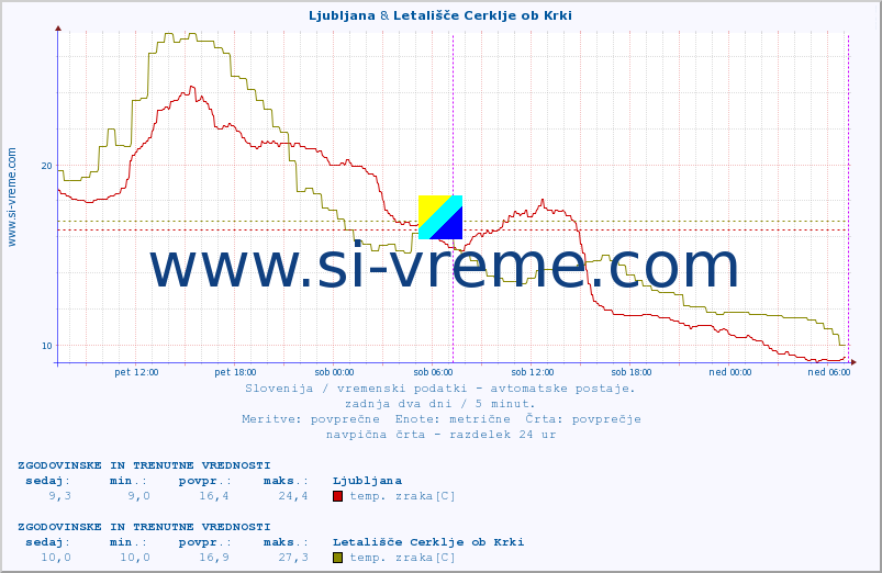 POVPREČJE :: Ljubljana & Letališče Cerklje ob Krki :: temp. zraka | vlaga | smer vetra | hitrost vetra | sunki vetra | tlak | padavine | sonce | temp. tal  5cm | temp. tal 10cm | temp. tal 20cm | temp. tal 30cm | temp. tal 50cm :: zadnja dva dni / 5 minut.