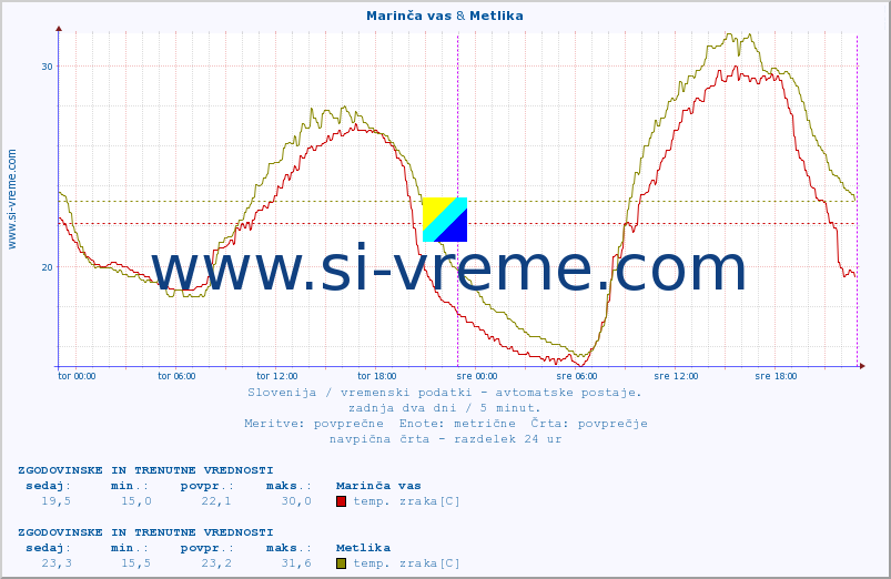 POVPREČJE :: Marinča vas & Metlika :: temp. zraka | vlaga | smer vetra | hitrost vetra | sunki vetra | tlak | padavine | sonce | temp. tal  5cm | temp. tal 10cm | temp. tal 20cm | temp. tal 30cm | temp. tal 50cm :: zadnja dva dni / 5 minut.