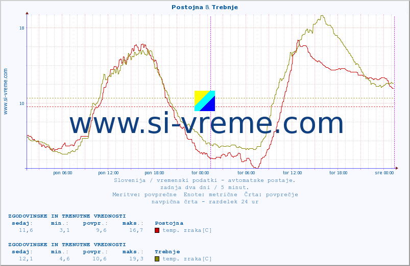 POVPREČJE :: Postojna & Trebnje :: temp. zraka | vlaga | smer vetra | hitrost vetra | sunki vetra | tlak | padavine | sonce | temp. tal  5cm | temp. tal 10cm | temp. tal 20cm | temp. tal 30cm | temp. tal 50cm :: zadnja dva dni / 5 minut.