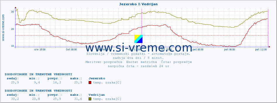 POVPREČJE :: Jezersko & Vedrijan :: temp. zraka | vlaga | smer vetra | hitrost vetra | sunki vetra | tlak | padavine | sonce | temp. tal  5cm | temp. tal 10cm | temp. tal 20cm | temp. tal 30cm | temp. tal 50cm :: zadnja dva dni / 5 minut.