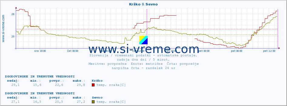 POVPREČJE :: Krško & Sevno :: temp. zraka | vlaga | smer vetra | hitrost vetra | sunki vetra | tlak | padavine | sonce | temp. tal  5cm | temp. tal 10cm | temp. tal 20cm | temp. tal 30cm | temp. tal 50cm :: zadnja dva dni / 5 minut.