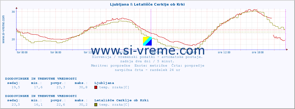 POVPREČJE :: Ljubljana & Letališče Cerklje ob Krki :: temp. zraka | vlaga | smer vetra | hitrost vetra | sunki vetra | tlak | padavine | sonce | temp. tal  5cm | temp. tal 10cm | temp. tal 20cm | temp. tal 30cm | temp. tal 50cm :: zadnja dva dni / 5 minut.