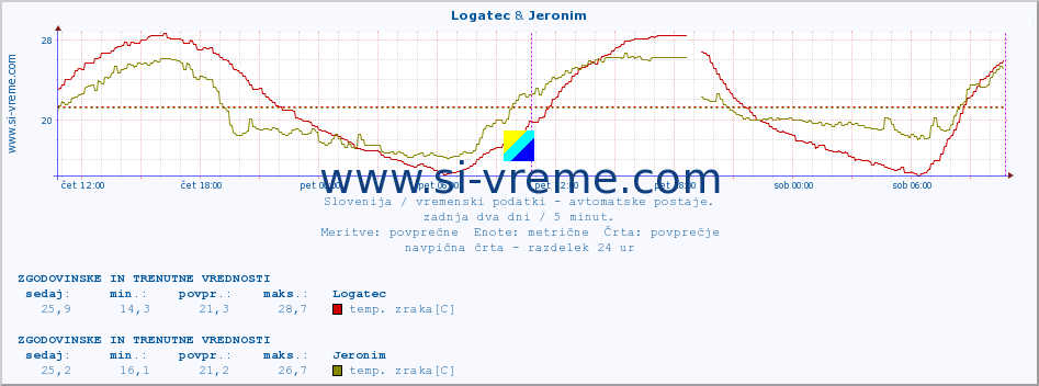 POVPREČJE :: Logatec & Jeronim :: temp. zraka | vlaga | smer vetra | hitrost vetra | sunki vetra | tlak | padavine | sonce | temp. tal  5cm | temp. tal 10cm | temp. tal 20cm | temp. tal 30cm | temp. tal 50cm :: zadnja dva dni / 5 minut.