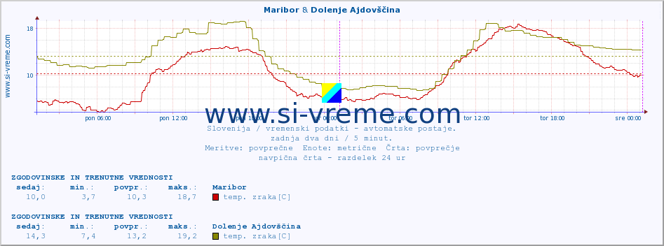 POVPREČJE :: Maribor & Dolenje Ajdovščina :: temp. zraka | vlaga | smer vetra | hitrost vetra | sunki vetra | tlak | padavine | sonce | temp. tal  5cm | temp. tal 10cm | temp. tal 20cm | temp. tal 30cm | temp. tal 50cm :: zadnja dva dni / 5 minut.