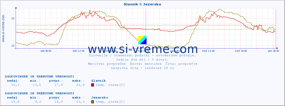 POVPREČJE :: Slavnik & Jezersko :: temp. zraka | vlaga | smer vetra | hitrost vetra | sunki vetra | tlak | padavine | sonce | temp. tal  5cm | temp. tal 10cm | temp. tal 20cm | temp. tal 30cm | temp. tal 50cm :: zadnja dva dni / 5 minut.