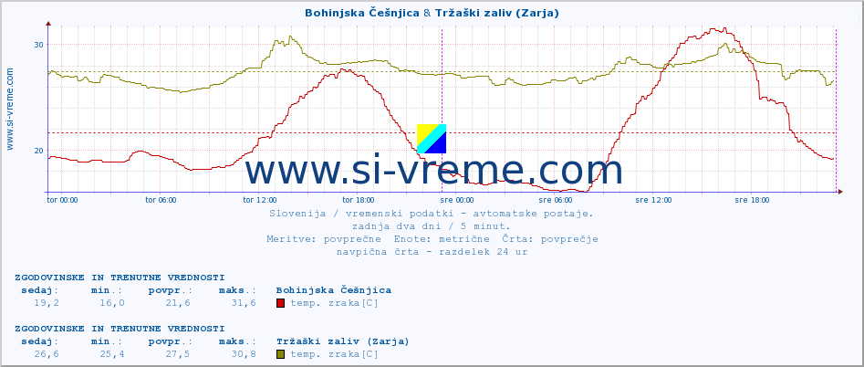 POVPREČJE :: Bohinjska Češnjica & Tržaški zaliv (Zarja) :: temp. zraka | vlaga | smer vetra | hitrost vetra | sunki vetra | tlak | padavine | sonce | temp. tal  5cm | temp. tal 10cm | temp. tal 20cm | temp. tal 30cm | temp. tal 50cm :: zadnja dva dni / 5 minut.