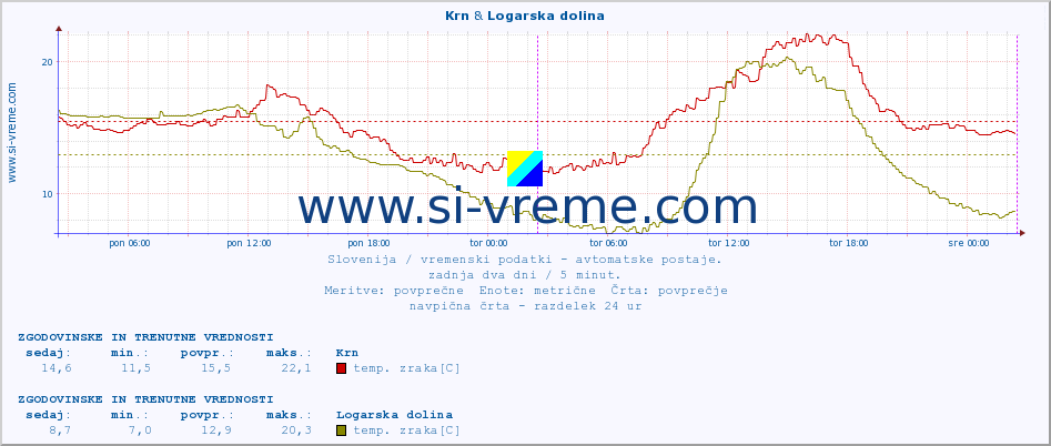 POVPREČJE :: Krn & Logarska dolina :: temp. zraka | vlaga | smer vetra | hitrost vetra | sunki vetra | tlak | padavine | sonce | temp. tal  5cm | temp. tal 10cm | temp. tal 20cm | temp. tal 30cm | temp. tal 50cm :: zadnja dva dni / 5 minut.