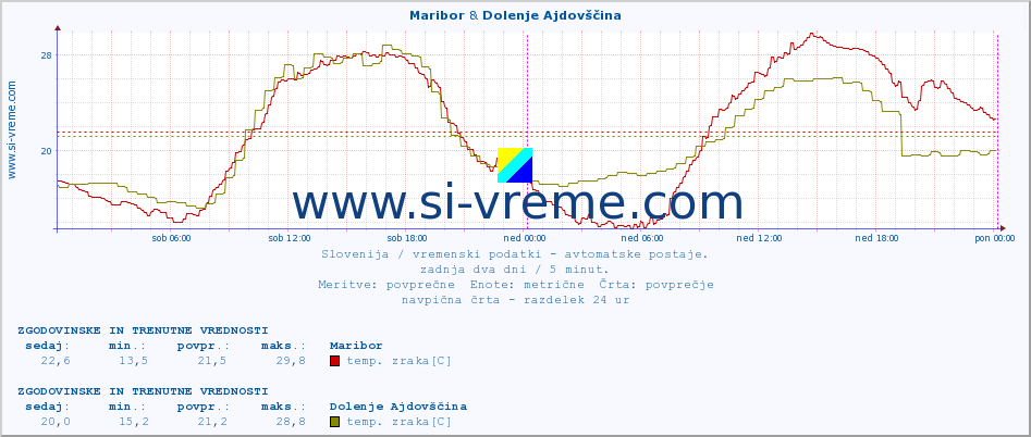 POVPREČJE :: Maribor & Dolenje Ajdovščina :: temp. zraka | vlaga | smer vetra | hitrost vetra | sunki vetra | tlak | padavine | sonce | temp. tal  5cm | temp. tal 10cm | temp. tal 20cm | temp. tal 30cm | temp. tal 50cm :: zadnja dva dni / 5 minut.