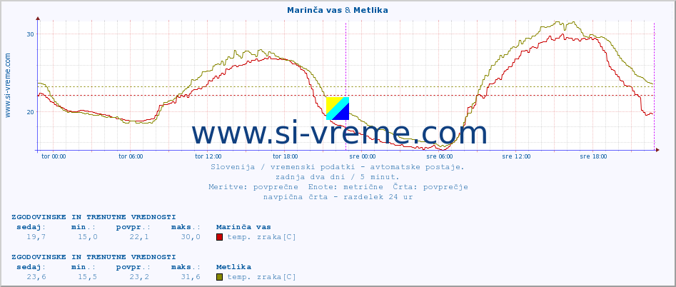 POVPREČJE :: Marinča vas & Metlika :: temp. zraka | vlaga | smer vetra | hitrost vetra | sunki vetra | tlak | padavine | sonce | temp. tal  5cm | temp. tal 10cm | temp. tal 20cm | temp. tal 30cm | temp. tal 50cm :: zadnja dva dni / 5 minut.