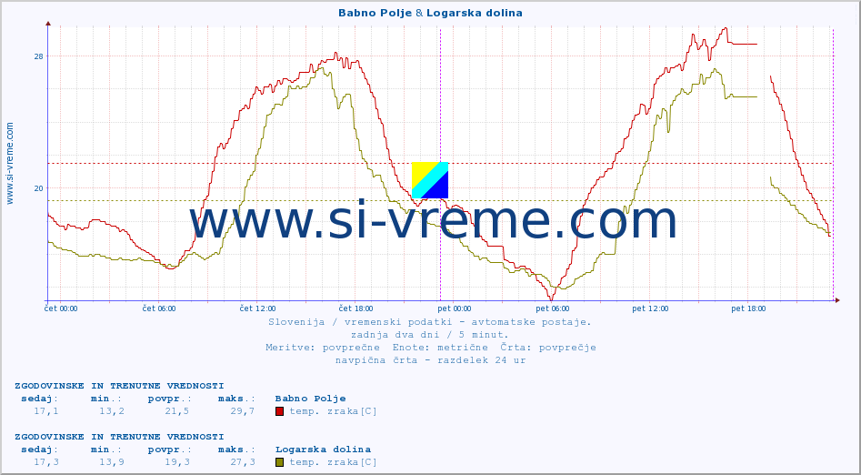 POVPREČJE :: Babno Polje & Logarska dolina :: temp. zraka | vlaga | smer vetra | hitrost vetra | sunki vetra | tlak | padavine | sonce | temp. tal  5cm | temp. tal 10cm | temp. tal 20cm | temp. tal 30cm | temp. tal 50cm :: zadnja dva dni / 5 minut.