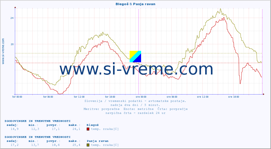 POVPREČJE :: Blegoš & Pasja ravan :: temp. zraka | vlaga | smer vetra | hitrost vetra | sunki vetra | tlak | padavine | sonce | temp. tal  5cm | temp. tal 10cm | temp. tal 20cm | temp. tal 30cm | temp. tal 50cm :: zadnja dva dni / 5 minut.