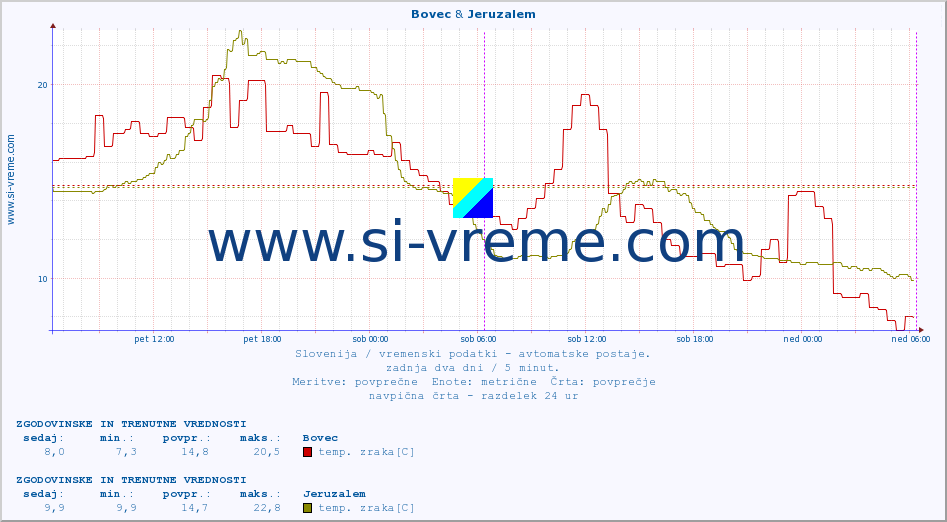 POVPREČJE :: Bovec & Jeruzalem :: temp. zraka | vlaga | smer vetra | hitrost vetra | sunki vetra | tlak | padavine | sonce | temp. tal  5cm | temp. tal 10cm | temp. tal 20cm | temp. tal 30cm | temp. tal 50cm :: zadnja dva dni / 5 minut.