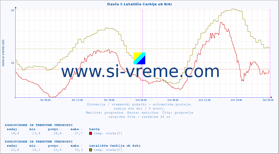 POVPREČJE :: Davča & Letališče Cerklje ob Krki :: temp. zraka | vlaga | smer vetra | hitrost vetra | sunki vetra | tlak | padavine | sonce | temp. tal  5cm | temp. tal 10cm | temp. tal 20cm | temp. tal 30cm | temp. tal 50cm :: zadnja dva dni / 5 minut.