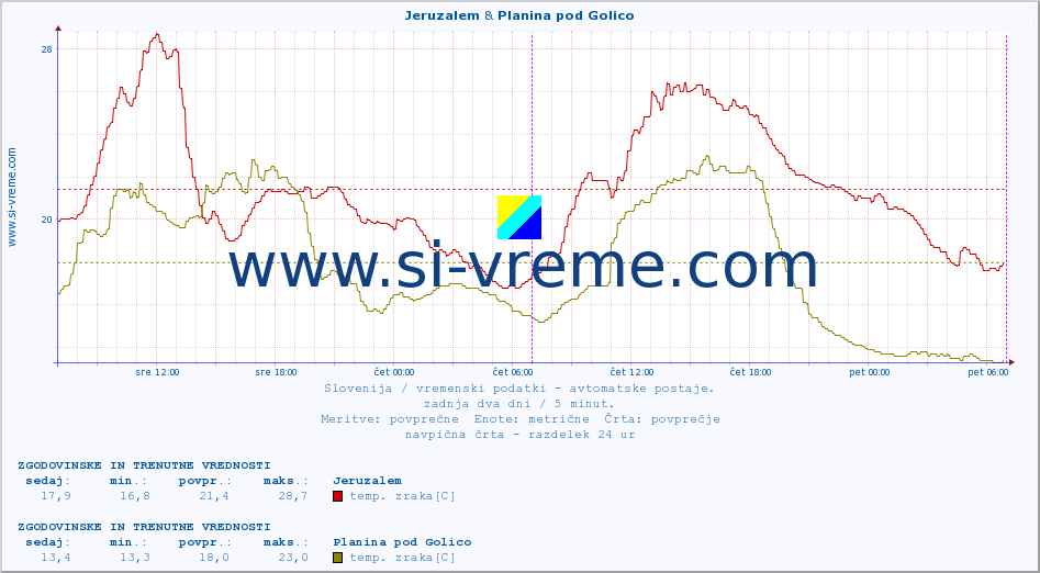 POVPREČJE :: Jeruzalem & Planina pod Golico :: temp. zraka | vlaga | smer vetra | hitrost vetra | sunki vetra | tlak | padavine | sonce | temp. tal  5cm | temp. tal 10cm | temp. tal 20cm | temp. tal 30cm | temp. tal 50cm :: zadnja dva dni / 5 minut.