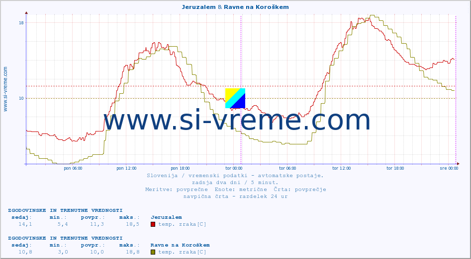 POVPREČJE :: Jeruzalem & Ravne na Koroškem :: temp. zraka | vlaga | smer vetra | hitrost vetra | sunki vetra | tlak | padavine | sonce | temp. tal  5cm | temp. tal 10cm | temp. tal 20cm | temp. tal 30cm | temp. tal 50cm :: zadnja dva dni / 5 minut.