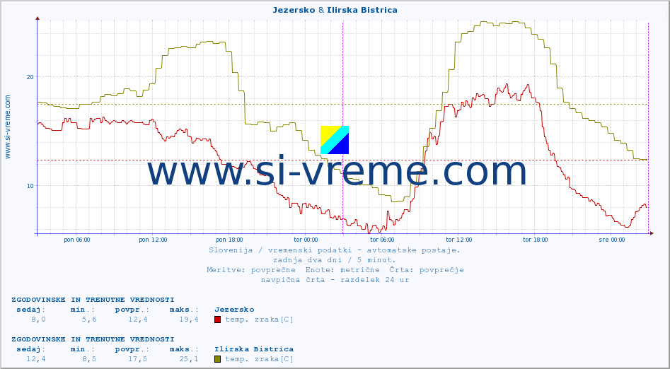 POVPREČJE :: Jezersko & Ilirska Bistrica :: temp. zraka | vlaga | smer vetra | hitrost vetra | sunki vetra | tlak | padavine | sonce | temp. tal  5cm | temp. tal 10cm | temp. tal 20cm | temp. tal 30cm | temp. tal 50cm :: zadnja dva dni / 5 minut.