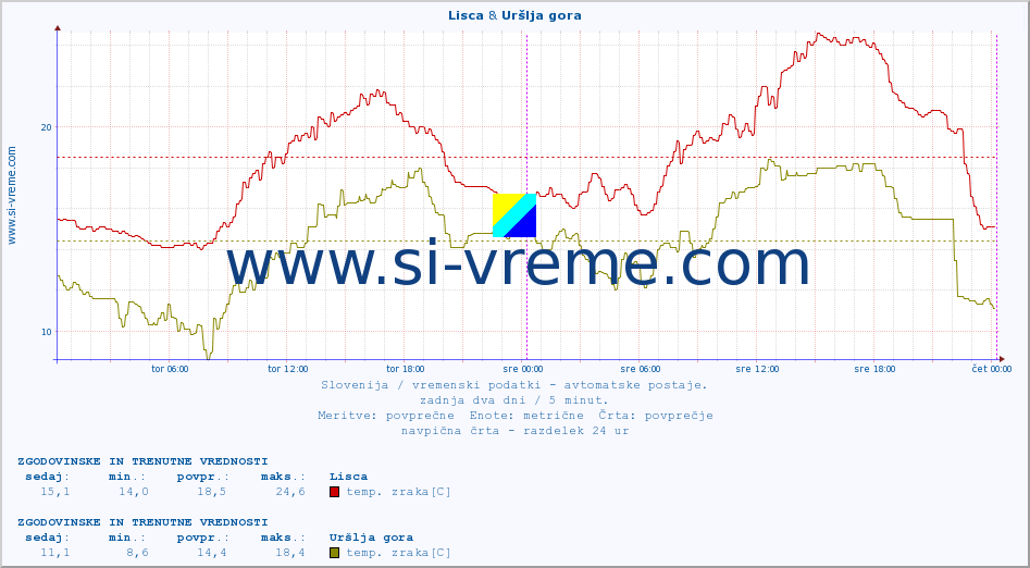 POVPREČJE :: Lisca & Uršlja gora :: temp. zraka | vlaga | smer vetra | hitrost vetra | sunki vetra | tlak | padavine | sonce | temp. tal  5cm | temp. tal 10cm | temp. tal 20cm | temp. tal 30cm | temp. tal 50cm :: zadnja dva dni / 5 minut.