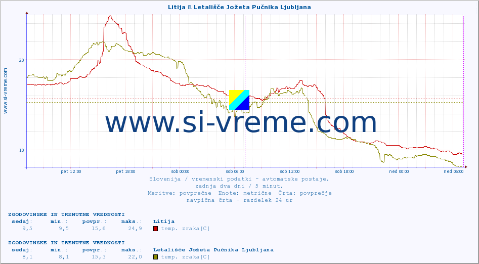 POVPREČJE :: Litija & Letališče Jožeta Pučnika Ljubljana :: temp. zraka | vlaga | smer vetra | hitrost vetra | sunki vetra | tlak | padavine | sonce | temp. tal  5cm | temp. tal 10cm | temp. tal 20cm | temp. tal 30cm | temp. tal 50cm :: zadnja dva dni / 5 minut.