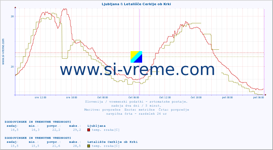 POVPREČJE :: Ljubljana & Letališče Cerklje ob Krki :: temp. zraka | vlaga | smer vetra | hitrost vetra | sunki vetra | tlak | padavine | sonce | temp. tal  5cm | temp. tal 10cm | temp. tal 20cm | temp. tal 30cm | temp. tal 50cm :: zadnja dva dni / 5 minut.