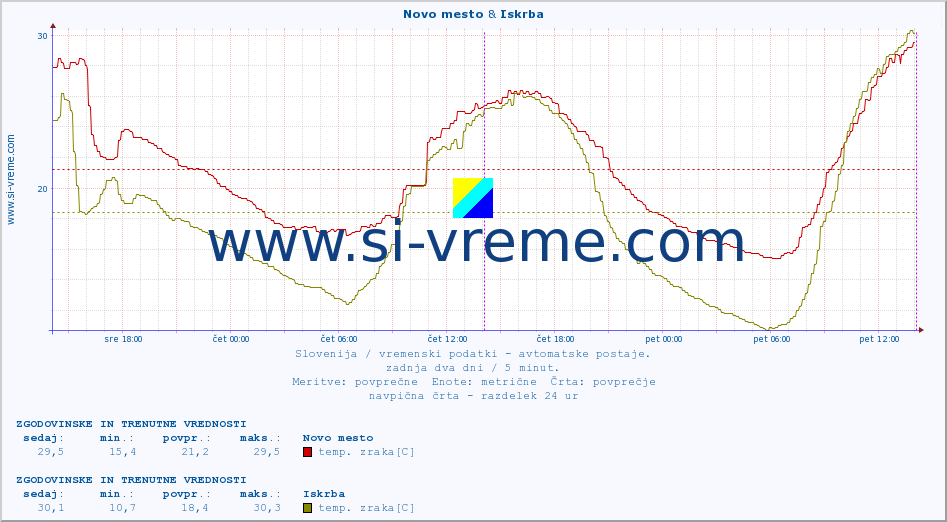 POVPREČJE :: Novo mesto & Iskrba :: temp. zraka | vlaga | smer vetra | hitrost vetra | sunki vetra | tlak | padavine | sonce | temp. tal  5cm | temp. tal 10cm | temp. tal 20cm | temp. tal 30cm | temp. tal 50cm :: zadnja dva dni / 5 minut.