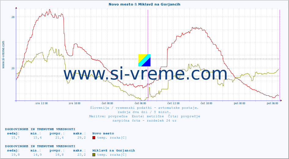 POVPREČJE :: Novo mesto & Miklavž na Gorjancih :: temp. zraka | vlaga | smer vetra | hitrost vetra | sunki vetra | tlak | padavine | sonce | temp. tal  5cm | temp. tal 10cm | temp. tal 20cm | temp. tal 30cm | temp. tal 50cm :: zadnja dva dni / 5 minut.