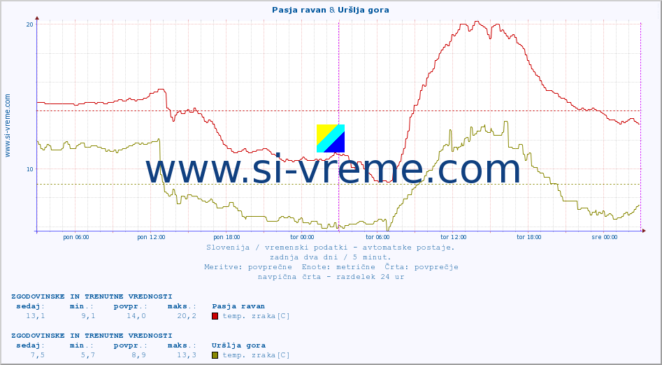 POVPREČJE :: Pasja ravan & Uršlja gora :: temp. zraka | vlaga | smer vetra | hitrost vetra | sunki vetra | tlak | padavine | sonce | temp. tal  5cm | temp. tal 10cm | temp. tal 20cm | temp. tal 30cm | temp. tal 50cm :: zadnja dva dni / 5 minut.