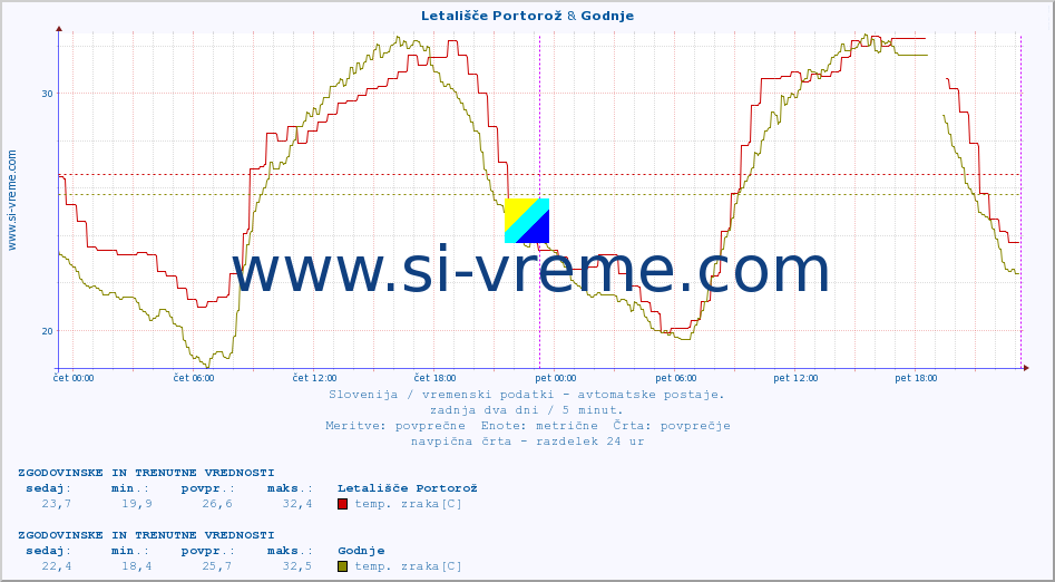 POVPREČJE :: Letališče Portorož & Godnje :: temp. zraka | vlaga | smer vetra | hitrost vetra | sunki vetra | tlak | padavine | sonce | temp. tal  5cm | temp. tal 10cm | temp. tal 20cm | temp. tal 30cm | temp. tal 50cm :: zadnja dva dni / 5 minut.