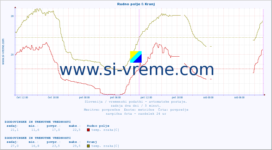 POVPREČJE :: Rudno polje & Kranj :: temp. zraka | vlaga | smer vetra | hitrost vetra | sunki vetra | tlak | padavine | sonce | temp. tal  5cm | temp. tal 10cm | temp. tal 20cm | temp. tal 30cm | temp. tal 50cm :: zadnja dva dni / 5 minut.