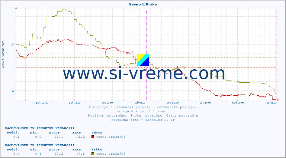 POVPREČJE :: Sevno & Krško :: temp. zraka | vlaga | smer vetra | hitrost vetra | sunki vetra | tlak | padavine | sonce | temp. tal  5cm | temp. tal 10cm | temp. tal 20cm | temp. tal 30cm | temp. tal 50cm :: zadnja dva dni / 5 minut.