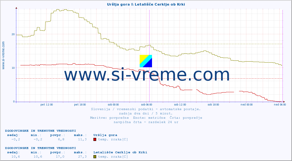 POVPREČJE :: Uršlja gora & Letališče Cerklje ob Krki :: temp. zraka | vlaga | smer vetra | hitrost vetra | sunki vetra | tlak | padavine | sonce | temp. tal  5cm | temp. tal 10cm | temp. tal 20cm | temp. tal 30cm | temp. tal 50cm :: zadnja dva dni / 5 minut.