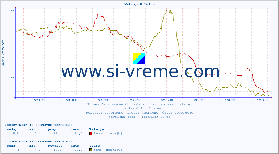 POVPREČJE :: Velenje & Tatre :: temp. zraka | vlaga | smer vetra | hitrost vetra | sunki vetra | tlak | padavine | sonce | temp. tal  5cm | temp. tal 10cm | temp. tal 20cm | temp. tal 30cm | temp. tal 50cm :: zadnja dva dni / 5 minut.