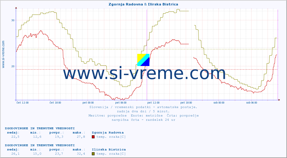 POVPREČJE :: Zgornja Radovna & Ilirska Bistrica :: temp. zraka | vlaga | smer vetra | hitrost vetra | sunki vetra | tlak | padavine | sonce | temp. tal  5cm | temp. tal 10cm | temp. tal 20cm | temp. tal 30cm | temp. tal 50cm :: zadnja dva dni / 5 minut.