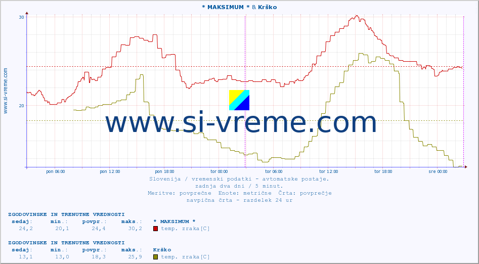 POVPREČJE :: * MAKSIMUM * & Krško :: temp. zraka | vlaga | smer vetra | hitrost vetra | sunki vetra | tlak | padavine | sonce | temp. tal  5cm | temp. tal 10cm | temp. tal 20cm | temp. tal 30cm | temp. tal 50cm :: zadnja dva dni / 5 minut.