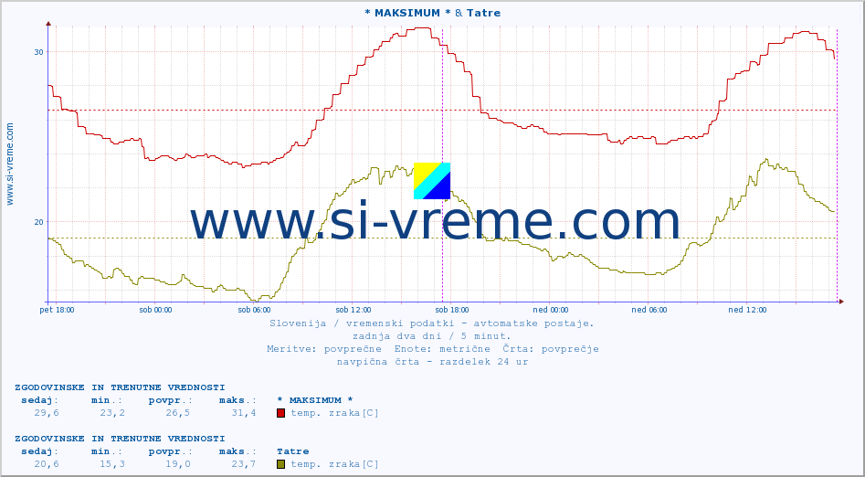 POVPREČJE :: * MAKSIMUM * & Tatre :: temp. zraka | vlaga | smer vetra | hitrost vetra | sunki vetra | tlak | padavine | sonce | temp. tal  5cm | temp. tal 10cm | temp. tal 20cm | temp. tal 30cm | temp. tal 50cm :: zadnja dva dni / 5 minut.