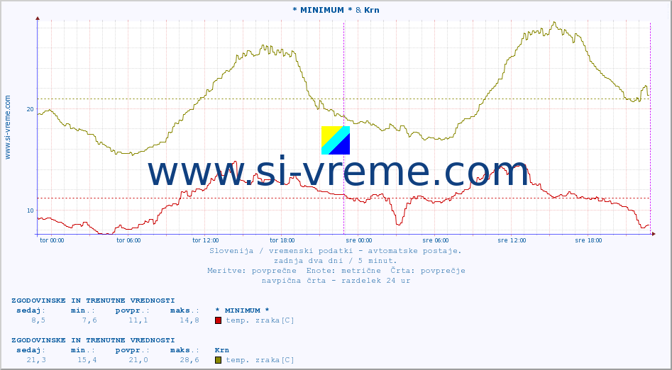 POVPREČJE :: * MINIMUM * & Krn :: temp. zraka | vlaga | smer vetra | hitrost vetra | sunki vetra | tlak | padavine | sonce | temp. tal  5cm | temp. tal 10cm | temp. tal 20cm | temp. tal 30cm | temp. tal 50cm :: zadnja dva dni / 5 minut.