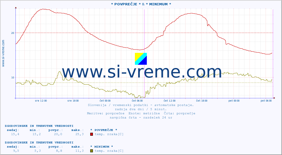 POVPREČJE :: * POVPREČJE * & * MINIMUM * :: temp. zraka | vlaga | smer vetra | hitrost vetra | sunki vetra | tlak | padavine | sonce | temp. tal  5cm | temp. tal 10cm | temp. tal 20cm | temp. tal 30cm | temp. tal 50cm :: zadnja dva dni / 5 minut.