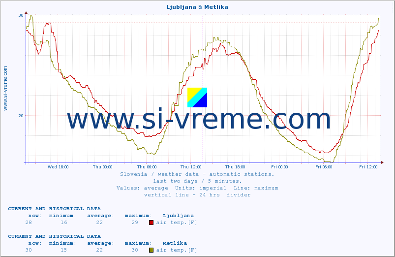  :: Ljubljana & Metlika :: air temp. | humi- dity | wind dir. | wind speed | wind gusts | air pressure | precipi- tation | sun strength | soil temp. 5cm / 2in | soil temp. 10cm / 4in | soil temp. 20cm / 8in | soil temp. 30cm / 12in | soil temp. 50cm / 20in :: last two days / 5 minutes.