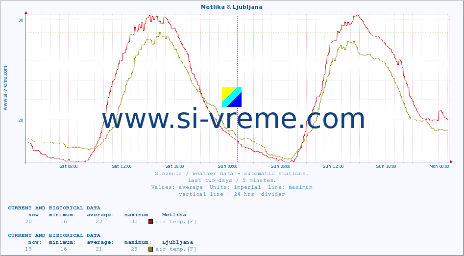  :: Metlika & Ljubljana :: air temp. | humi- dity | wind dir. | wind speed | wind gusts | air pressure | precipi- tation | sun strength | soil temp. 5cm / 2in | soil temp. 10cm / 4in | soil temp. 20cm / 8in | soil temp. 30cm / 12in | soil temp. 50cm / 20in :: last two days / 5 minutes.