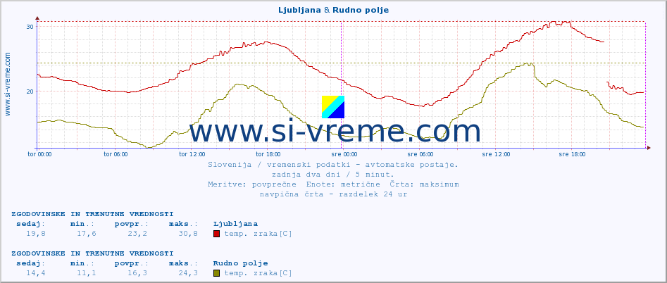 POVPREČJE :: Ljubljana & Rudno polje :: temp. zraka | vlaga | smer vetra | hitrost vetra | sunki vetra | tlak | padavine | sonce | temp. tal  5cm | temp. tal 10cm | temp. tal 20cm | temp. tal 30cm | temp. tal 50cm :: zadnja dva dni / 5 minut.