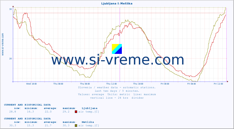  :: Ljubljana & Metlika :: air temp. | humi- dity | wind dir. | wind speed | wind gusts | air pressure | precipi- tation | sun strength | soil temp. 5cm / 2in | soil temp. 10cm / 4in | soil temp. 20cm / 8in | soil temp. 30cm / 12in | soil temp. 50cm / 20in :: last two days / 5 minutes.